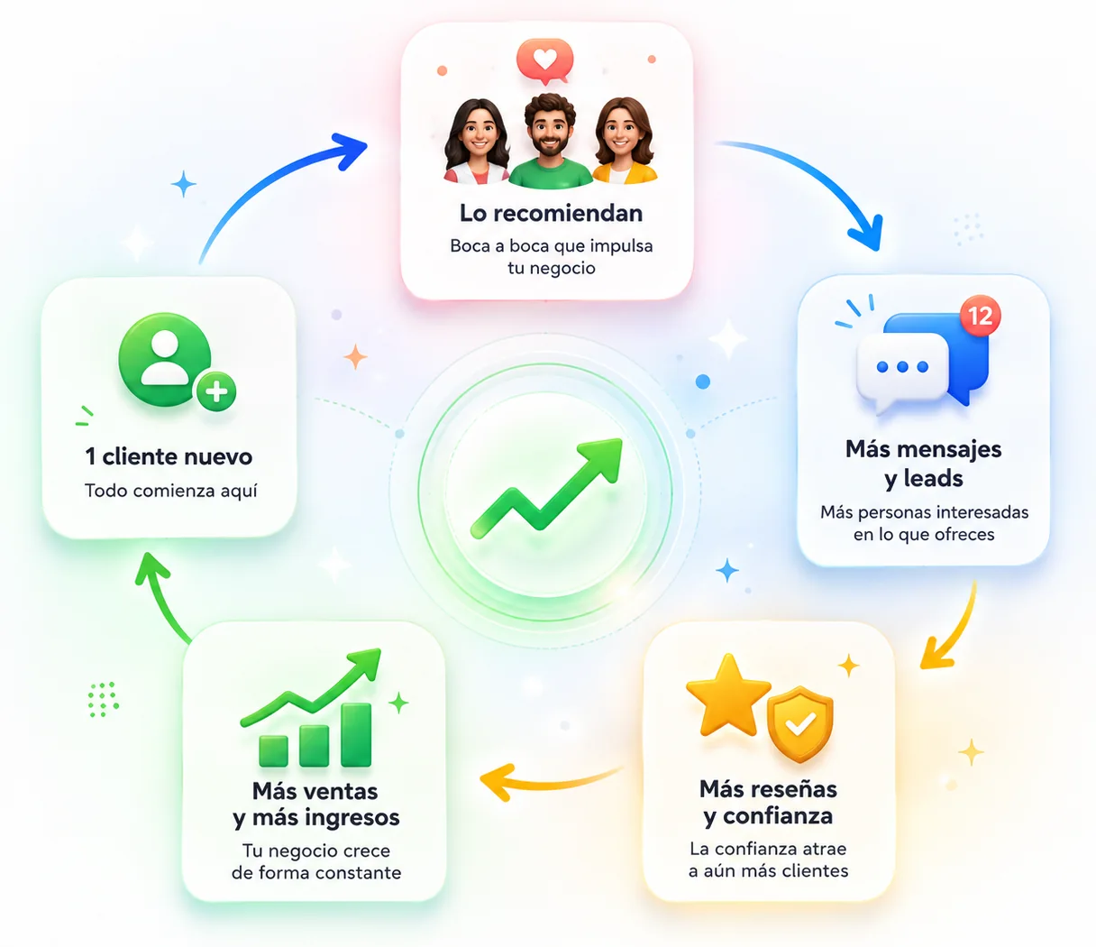 Ciclo: un cliente nuevo trae recomendaciones, más mensajes, más reseñas y más ventas
